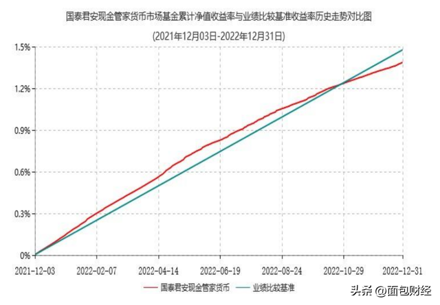 国泰君安资管：旗下货基高收费、低收益，是否损害投资者权益