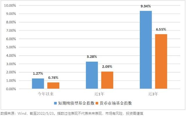 总净值同比增141%！“货币基金2.0”更具投资魅力，连续十年正收益