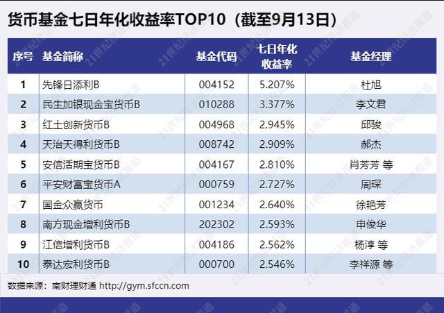 国有行、股份行现金类产品收益大PK！最牛货基七日年化收益超5%！丨机警理财日报（9月15日）