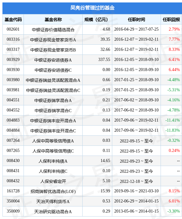 人保安和定开基金经理变动：增聘吴亮谷为基金经理