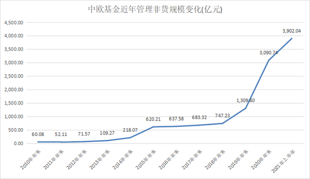 两大顶流立功了！中欧基金净利猛增近100%，65家基金公司盈利排名来了