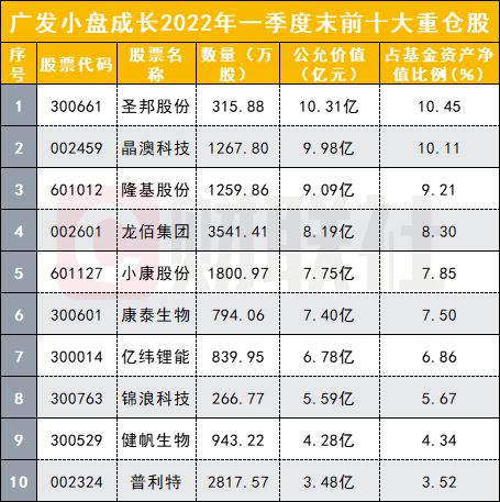 刘格菘最新重仓曝光，广发小盘成长跌破百亿，基民越跌越买份额反增，希望持有人保持耐心