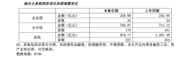 235亿！海通证券上半年收入刷新纪录，海通国际、富国基金等子公司多点开花，境内投行业务第二保持强势