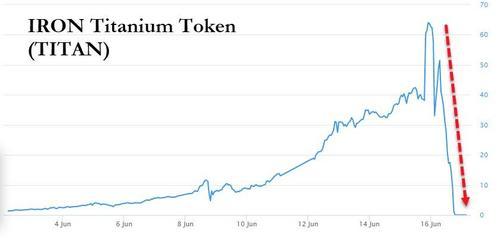 币圈惨案：代币TITAN因挤兑“血崩”，24小时暴跌至零