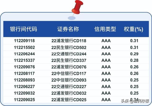 急！春节期间投资同业存单基金能有收益吗