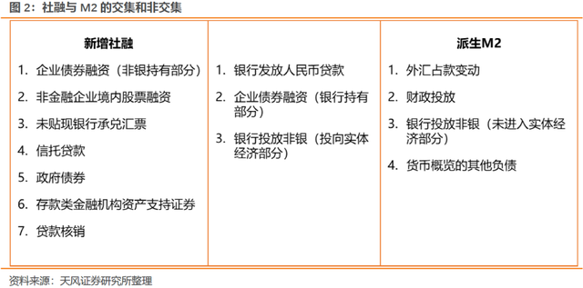 为什么社融与M2增速持续背离（天风宏观宋雪涛）