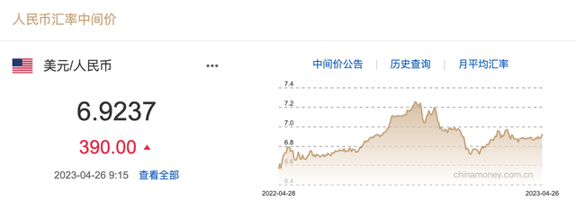 每日汇市｜连续贬值！人民币中间价调贬390基点报6.9237，在岸、离岸人民币汇率跌破6.90