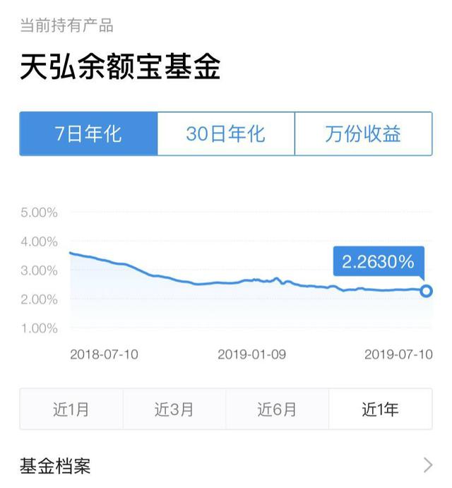 最大货基天弘余额宝收益率创新低 你还会投货币基金吗