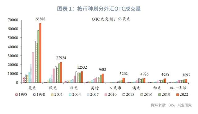 人民币外汇市场现状与国际比较