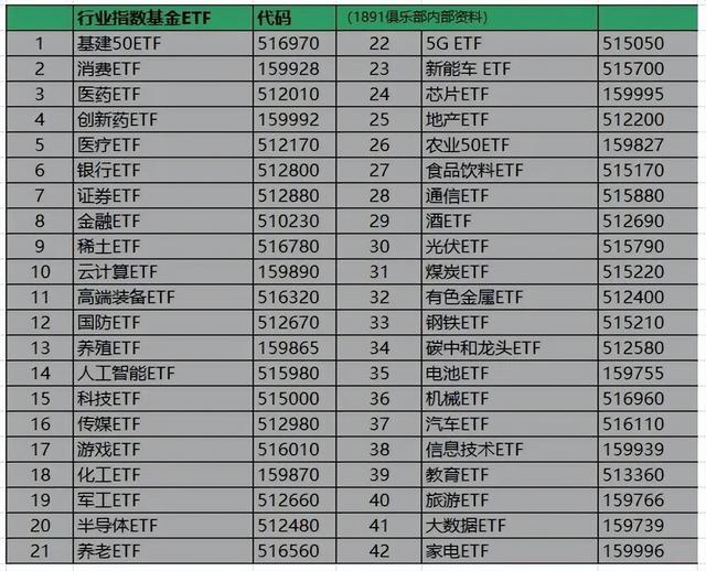 最新的ETF指数基金以及操作指南（1891俱乐部2023年版本）