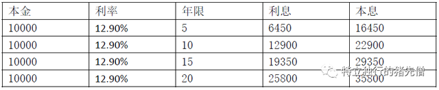 1万元变7万元，你需要这么做