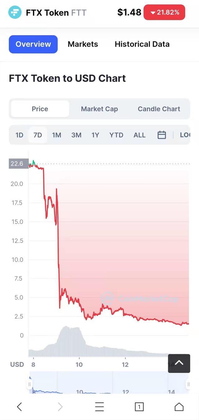 几条推特摧毁320亿美元估值的FTX，加密货币行业真的离谱到家了