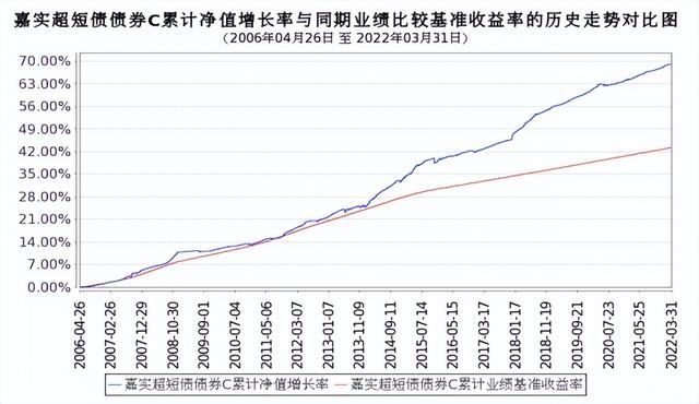 一季报出炉！嘉实85只固收产品正收益，更有基金涨超35%排名前三