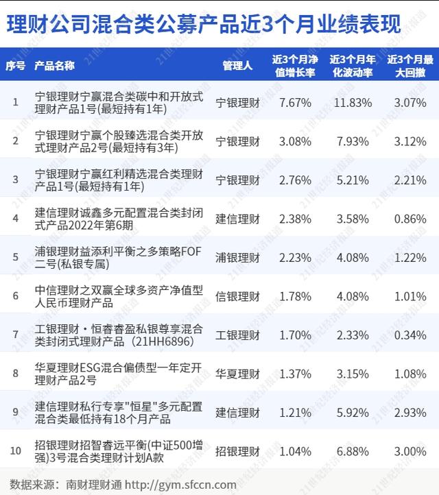 宁银理财产品近3月波动率高达11.83%丨机警理财日报（6月16日）