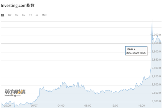 比特币是货币！美国法院判了，立马涨价到10000美元