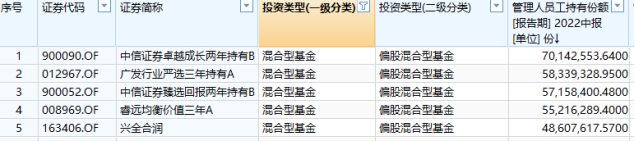 “人气之王”居然是它上半年基金公司员工最爱基金清单大揭秘