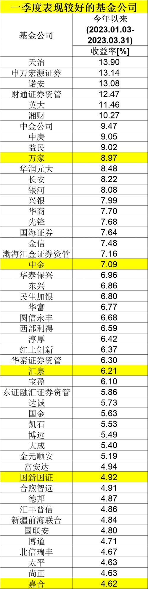 最牛大赚400%！刚刚，基金公司长期业绩榜单来了