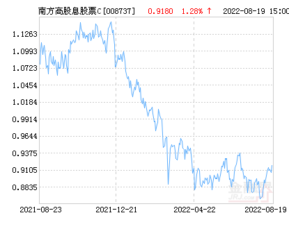 南方高股息股票C净值上涨1.66% 请保持关注