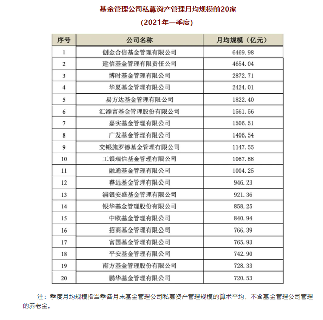 中基协公布一季度非货币公募月均规模排名，易方达巩固头名宝座