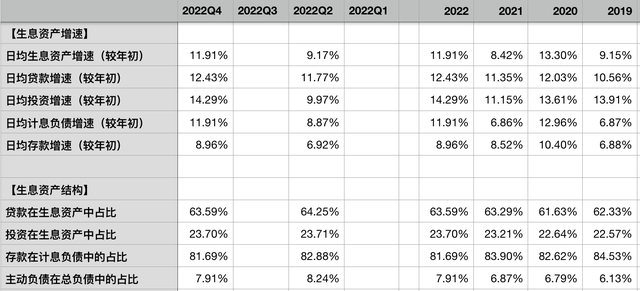 建设银行2022年报：资产质量稳定，超高核充率保障以量补价