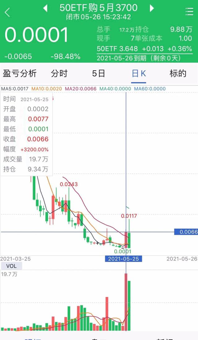 616万元2小时化为乌有！疯狂“末日轮”谢幕，78倍网红期权笑到了最后