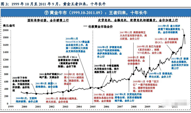 黄金不再是避险主导，复盘50年黄金历史来验证当前的黄金布局