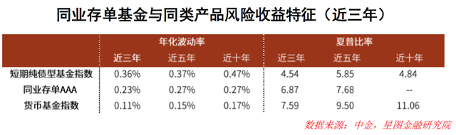 火上热搜的同业存单指数基金，值得买吗