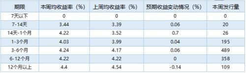 银行理财产品排行榜一览