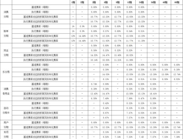 一文看懂农行信用卡八种分期理财