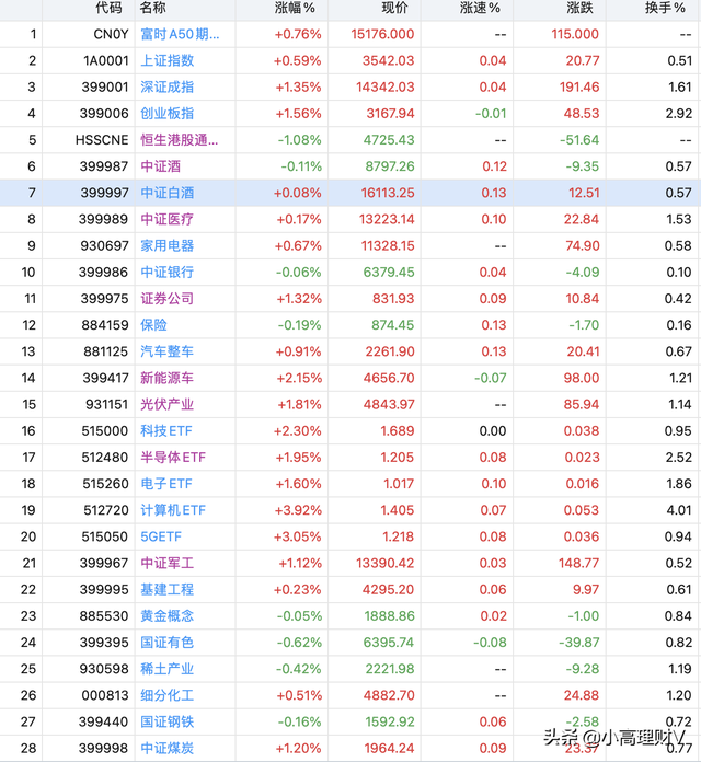 基金午评：数字货币概念全线爆发大涨，A股上午整体涨多跌少