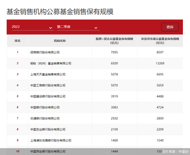 二季度基金销售保有规模百强排行榜“出炉”！银行、券商、独销机构环比齐增