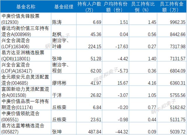 关于基金2022年年报的一些数据统计