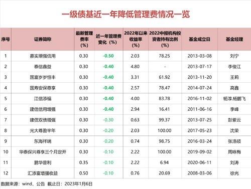 最猛直降50个BP，12只一级债基降低管理费