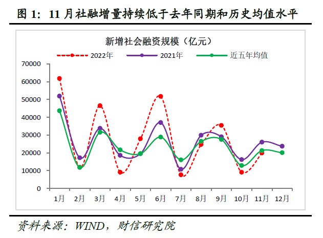 11月货币数据：社融增速创下新低，消费、地产需求仍待提振