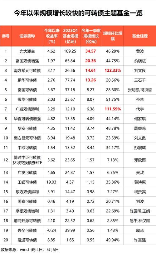 逼近3000亿！这类基金，规模激增