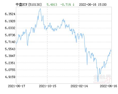 易方达上证中盘ETF净值下跌1.22% 请保持关注