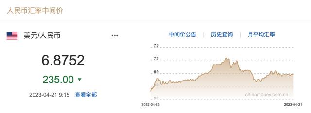 每日汇市｜人民币中间价调升235基点报6.8752，本周累计调贬73基点