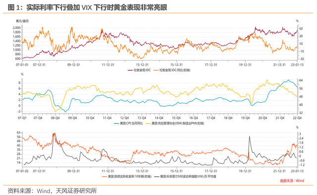 黄金究竟是如何定价的（天风宏观宋雪涛）