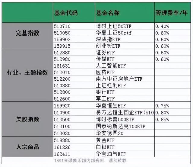 最新的ETF指数基金以及操作指南（1891俱乐部2023年版本）