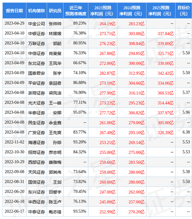 平安证券：给予北京银行增持评级