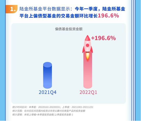 陆金所基金发布2022年一季度基金投资行为观察：正收益用户选择投资更高比例的偏债型基金