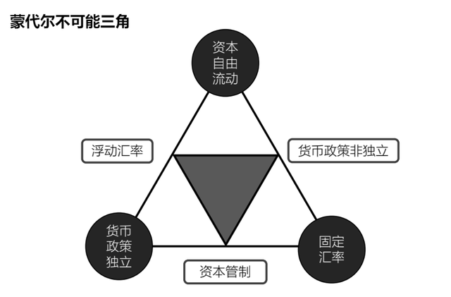 为啥咱人民币不能自由兑换美元因为有人说了，仨条件不能都满足