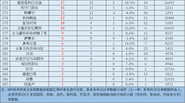 2022年世界各国、各地区GDP总量排名，中国大陆占美国比例71.1%