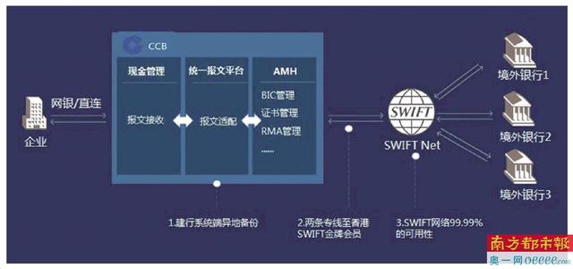 建行深圳市分行SWIFT AMH全球现金管理 为“走出去”企业提供跟随式服务