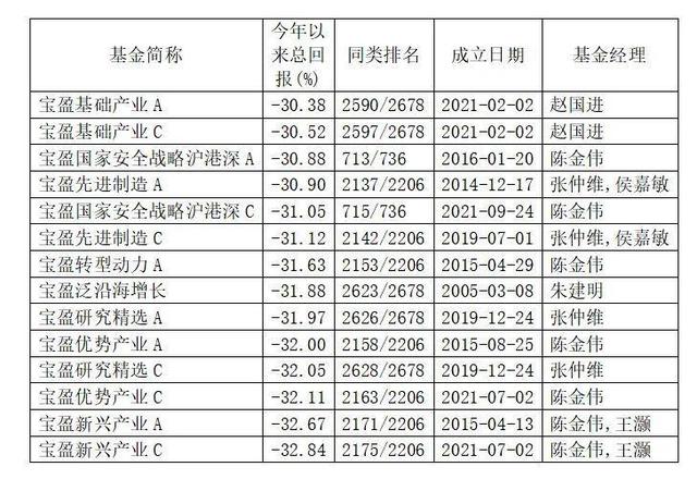 去年翻倍摘榜眼今年跌32%！宝盈基金旗下8基跌超30%到底怎么了