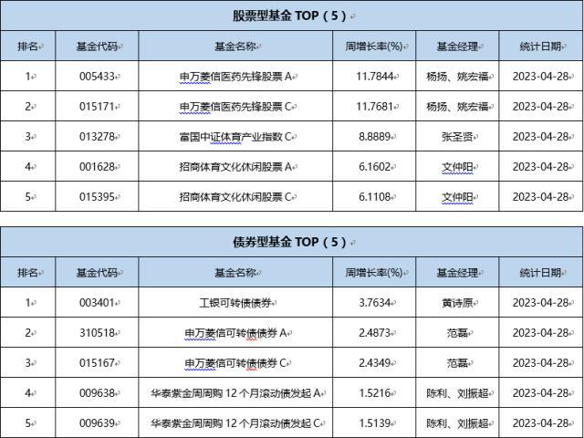 一周基金回顾：今年首只“翻倍基”出炉