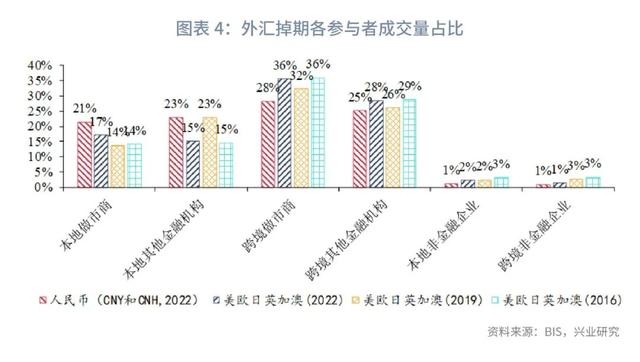 人民币外汇市场现状与国际比较