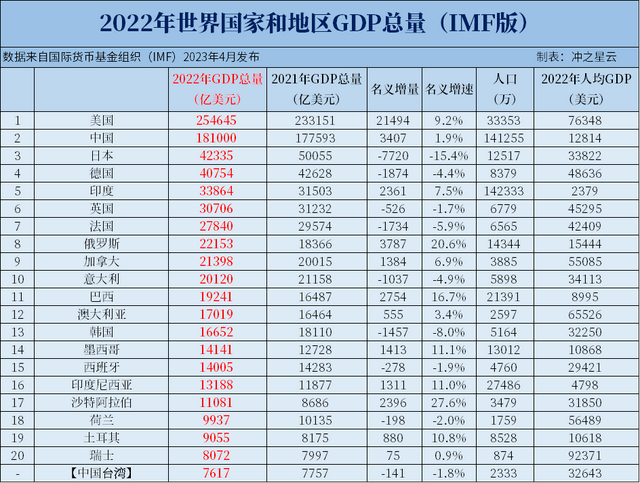 2022年世界各国、各地区GDP总量排名，中国大陆占美国比例71.1%