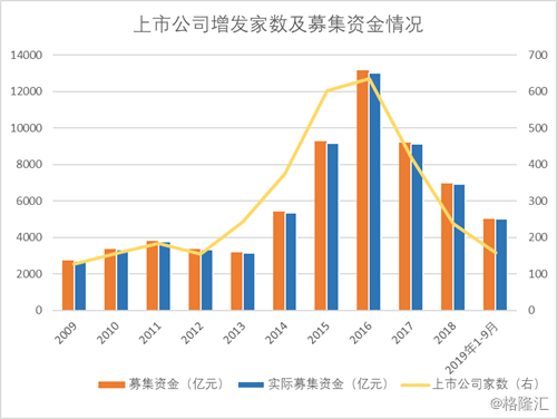 2019年前三季度A股融资逾万亿，增发是上市公司融资的宠儿