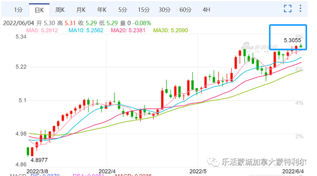 加元疯涨，兑换人民币汇率至一年最高，专家预测未来走势